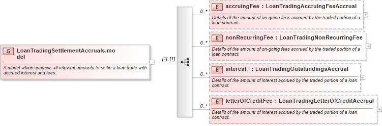 XSD Diagram of LoanTradingSettlementAccruals.model in schema fpml-loan-5-10_xsd (Financial products Markup Language (FpML®))