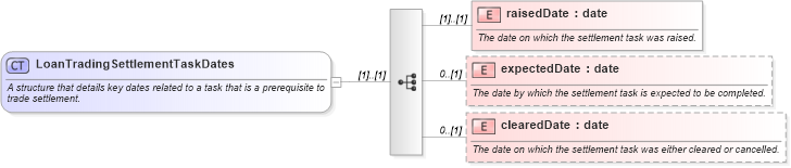 XSD Diagram of LoanTradingSettlementTaskDates in schema fpml-loan-5-10_xsd (Financial products Markup Language (FpML®))