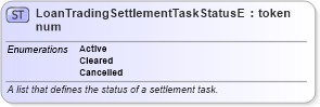 XSD Diagram of LoanTradingSettlementTaskStatusEnum in schema fpml-enum-5-10_xsd (Financial products Markup Language (FpML®))