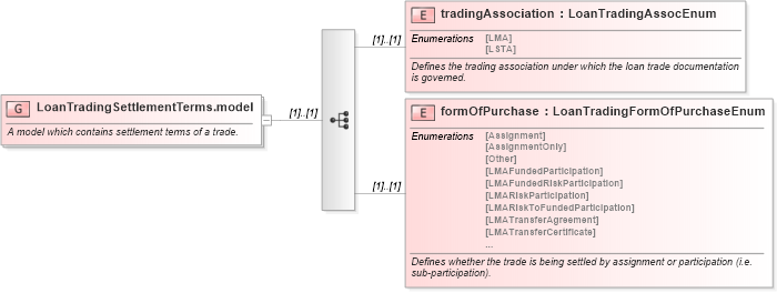 XSD Diagram of LoanTradingSettlementTerms.model in schema fpml-loan-5-10_xsd (Financial products Markup Language (FpML®))