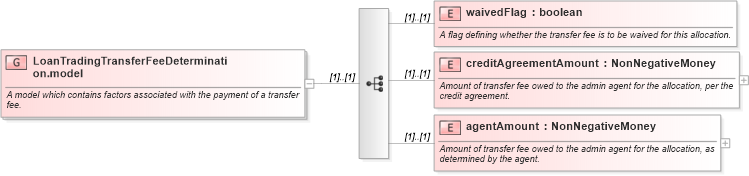 XSD Diagram of LoanTradingTransferFeeDetermination.model in schema fpml-loan-5-10_xsd (Financial products Markup Language (FpML®))