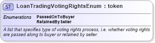 XSD Diagram of LoanTradingVotingRightsEnum in schema fpml-enum-5-10_xsd (Financial products Markup Language (FpML®))