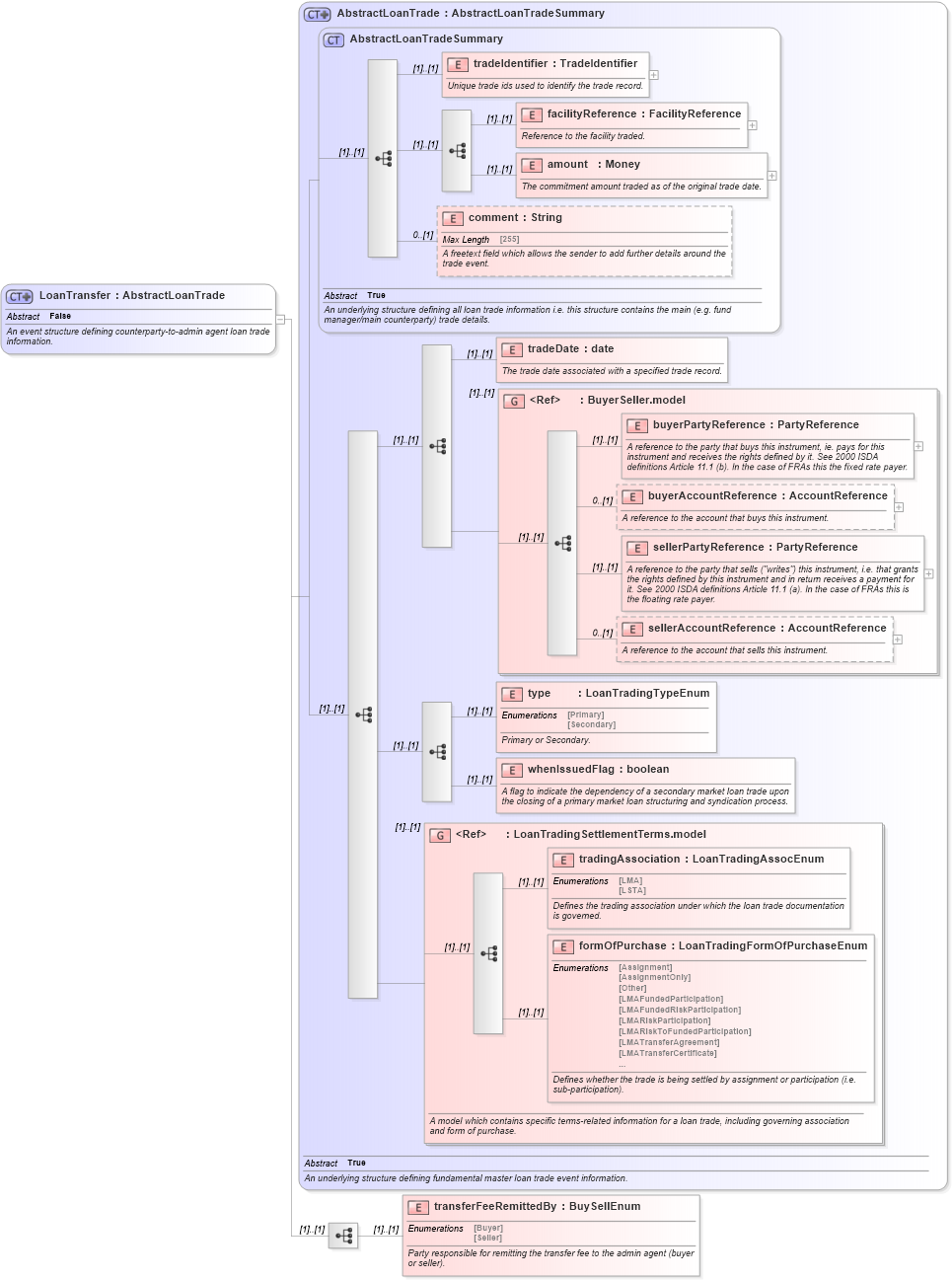 XSD Diagram of LoanTransfer in schema fpml-loan-5-10_xsd (Financial products Markup Language (FpML®))