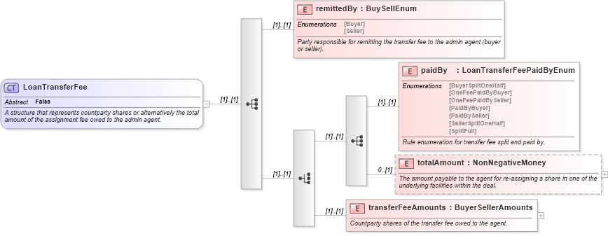 XSD Diagram of LoanTransferFee in schema fpml-loan-5-10_xsd (Financial products Markup Language (FpML®))