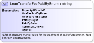 XSD Diagram of LoanTransferFeePaidByEnum in schema fpml-enum-5-10_xsd (Financial products Markup Language (FpML®))