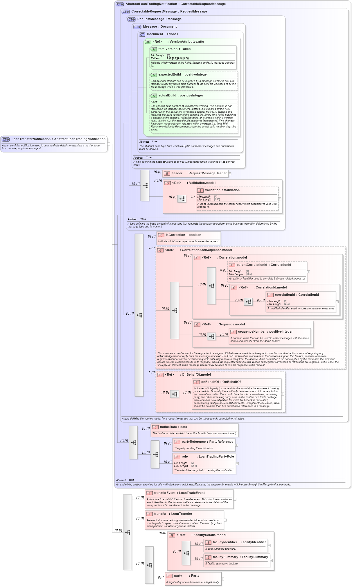 XSD Diagram of LoanTransferNotification in schema fpml-loan-5-10_xsd (Financial products Markup Language (FpML®))
