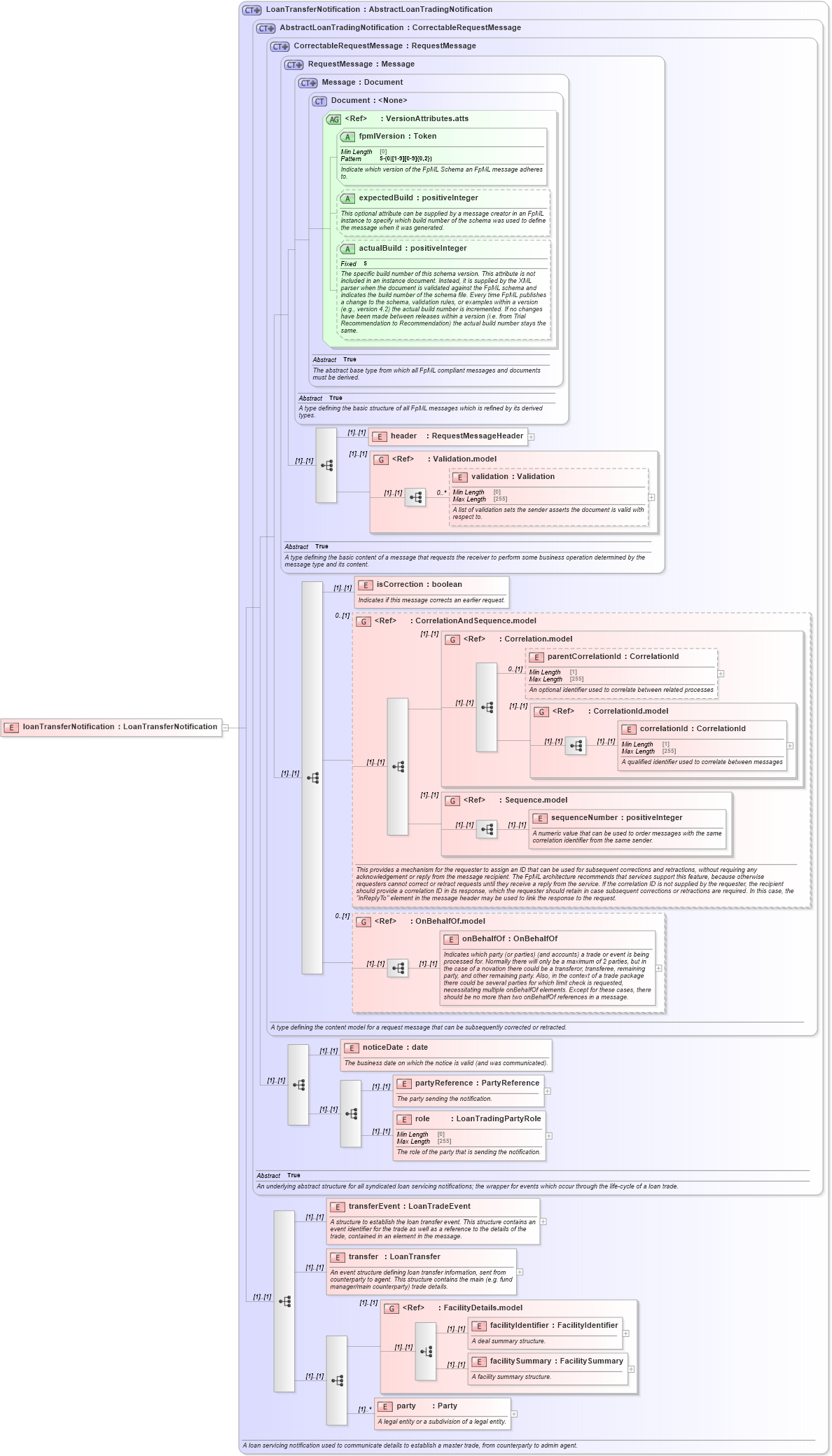 XSD Diagram of loanTransferNotification in schema fpml-loan-5-10_xsd (Financial products Markup Language (FpML®))