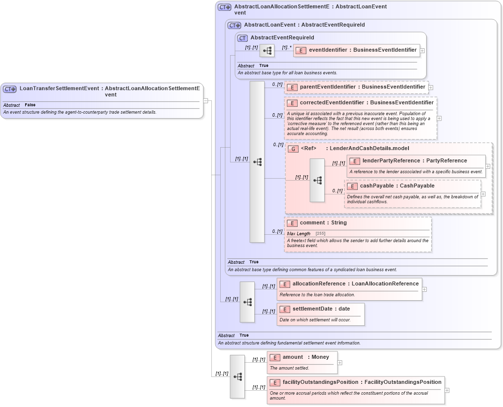 XSD Diagram of LoanTransferSettlementEvent in schema fpml-loan-5-10_xsd (Financial products Markup Language (FpML®))