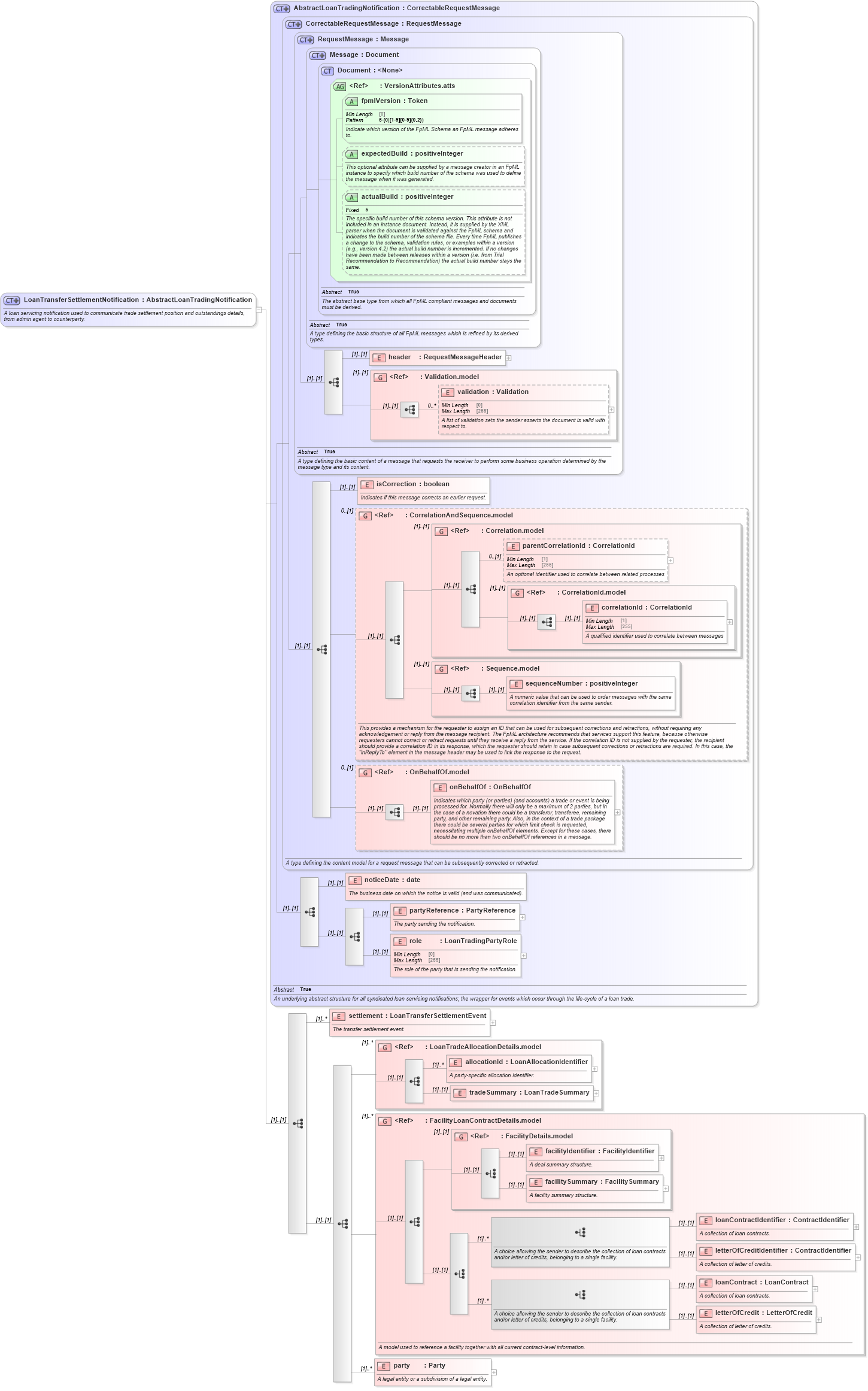 XSD Diagram of LoanTransferSettlementNotification in schema fpml-loan-5-10_xsd (Financial products Markup Language (FpML®))