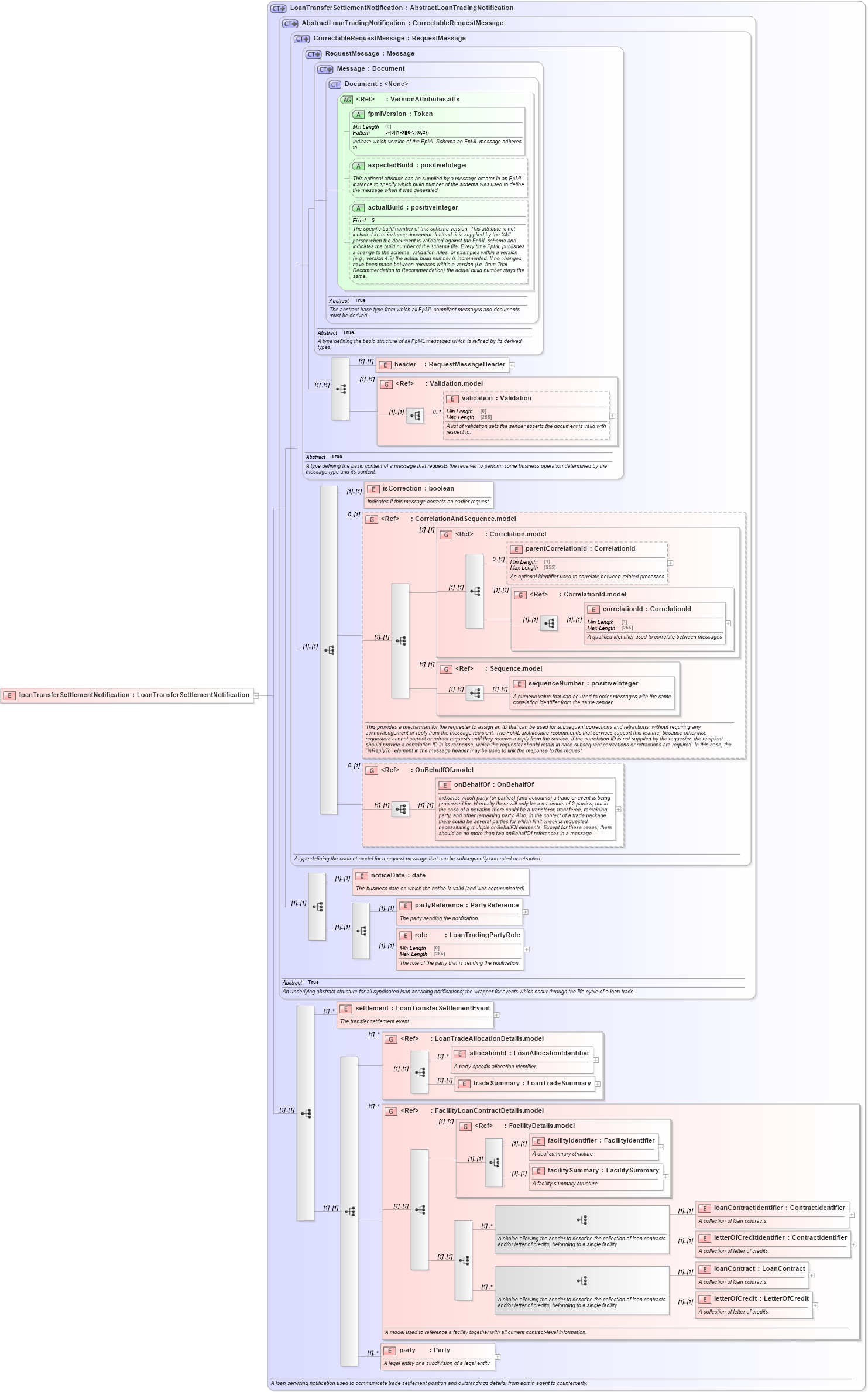 XSD Diagram of loanTransferSettlementNotification in schema fpml-loan-5-10_xsd (Financial products Markup Language (FpML®))