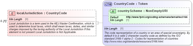XSD Diagram of localJurisdiction in schema fpml-eqd-5-10_xsd (Financial products Markup Language (FpML®))
