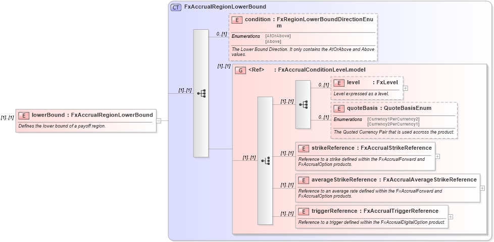 XSD Diagram of lowerBound in schema fpml-fx-accruals-5-10_xsd2 (Financial products Markup Language (FpML®))