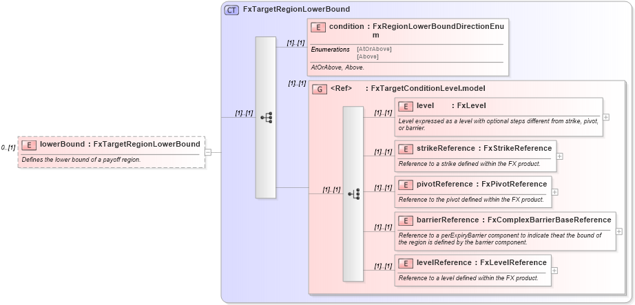 XSD Diagram of lowerBound in schema fpml-fx-targets-5-10_xsd (Financial products Markup Language (FpML®))