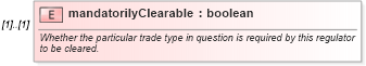 XSD Diagram of mandatorilyClearable in schema fpml-clearing-processes-5-10_xsd1 (Financial products Markup Language (FpML®))