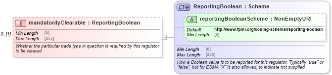 XSD Diagram of mandatorilyClearable in schema fpml-doc-5-10_xsd4 (Financial products Markup Language (FpML®))