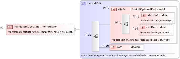 XSD Diagram of mandatoryCostRate in schema fpml-loan-5-10_xsd (Financial products Markup Language (FpML®))