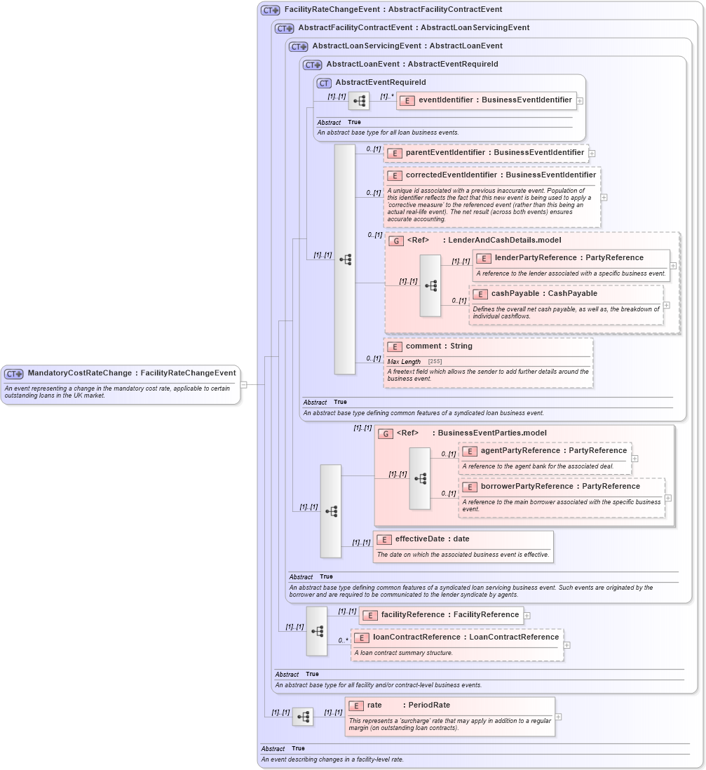 XSD Diagram of MandatoryCostRateChange in schema fpml-loan-5-10_xsd (Financial products Markup Language (FpML®))