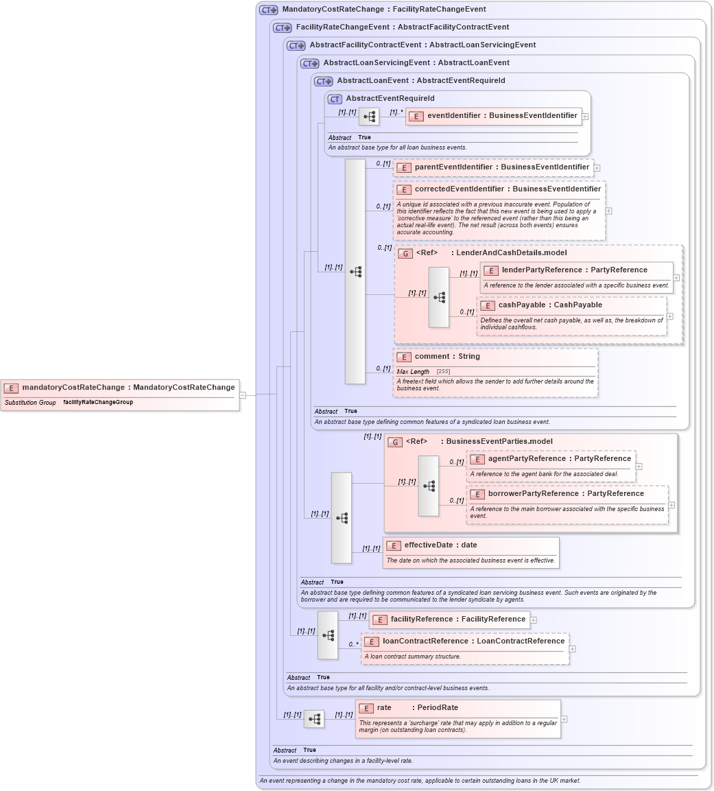 XSD Diagram of mandatoryCostRateChange in schema fpml-loan-5-10_xsd (Financial products Markup Language (FpML®))