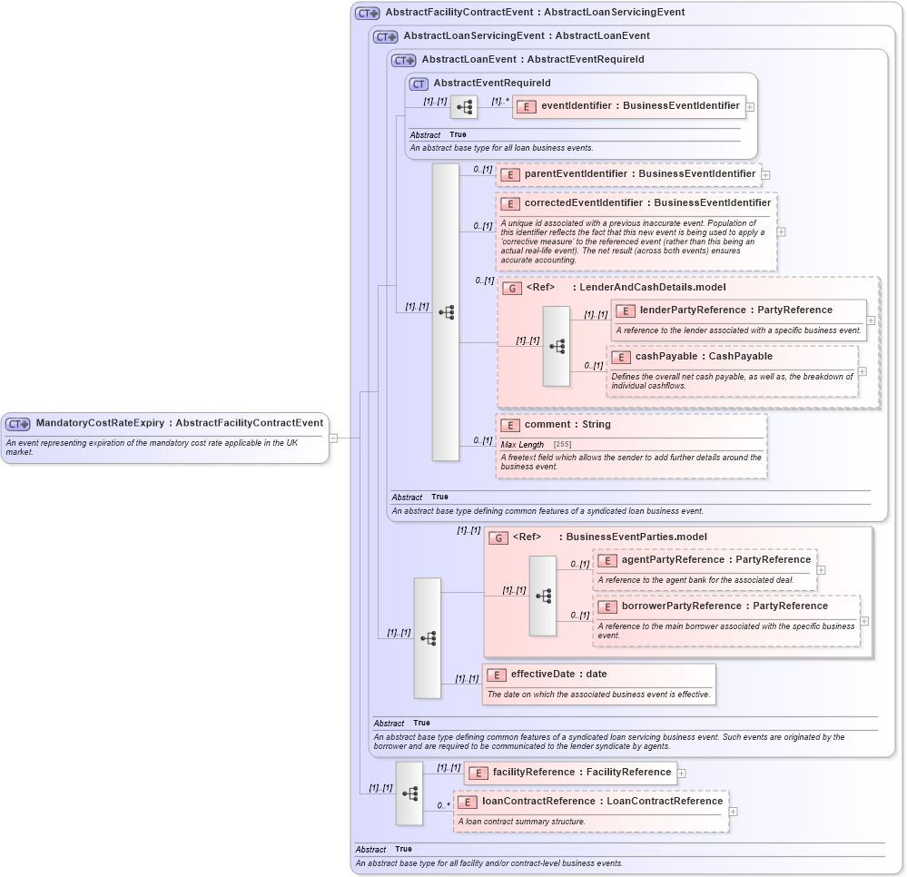 XSD Diagram of MandatoryCostRateExpiry in schema fpml-loan-5-10_xsd (Financial products Markup Language (FpML®))