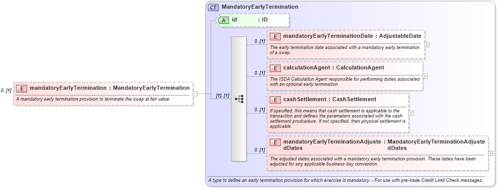 XSD Diagram of mandatoryEarlyTermination in schema fpml-ird-5-10_xsd1 (Financial products Markup Language (FpML®))