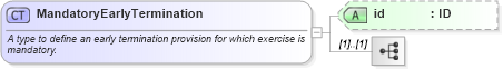 XSD Diagram of MandatoryEarlyTermination in schema fpml-ird-5-10_xsd4 (Financial products Markup Language (FpML®))