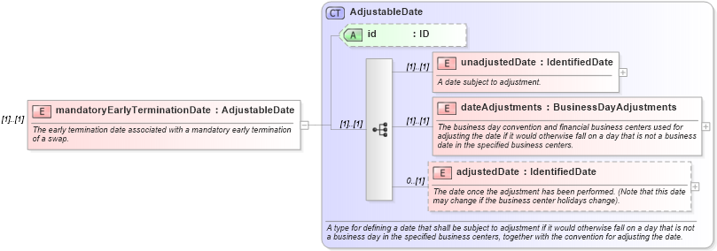 XSD Diagram of mandatoryEarlyTerminationDate in schema fpml-ird-5-10_xsd (Financial products Markup Language (FpML®))