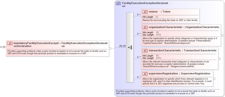 XSD Diagram of mandatoryFacilityExecutionExceptionDeclaration in schema fpml-doc-5-10_xsd3 (Financial products Markup Language (FpML®))