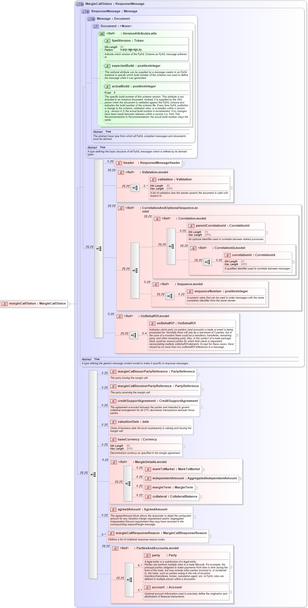 XSD Diagram of marginCallStatus in schema fpml-collateral-processes-5-10_xsd (Financial products Markup Language (FpML®))