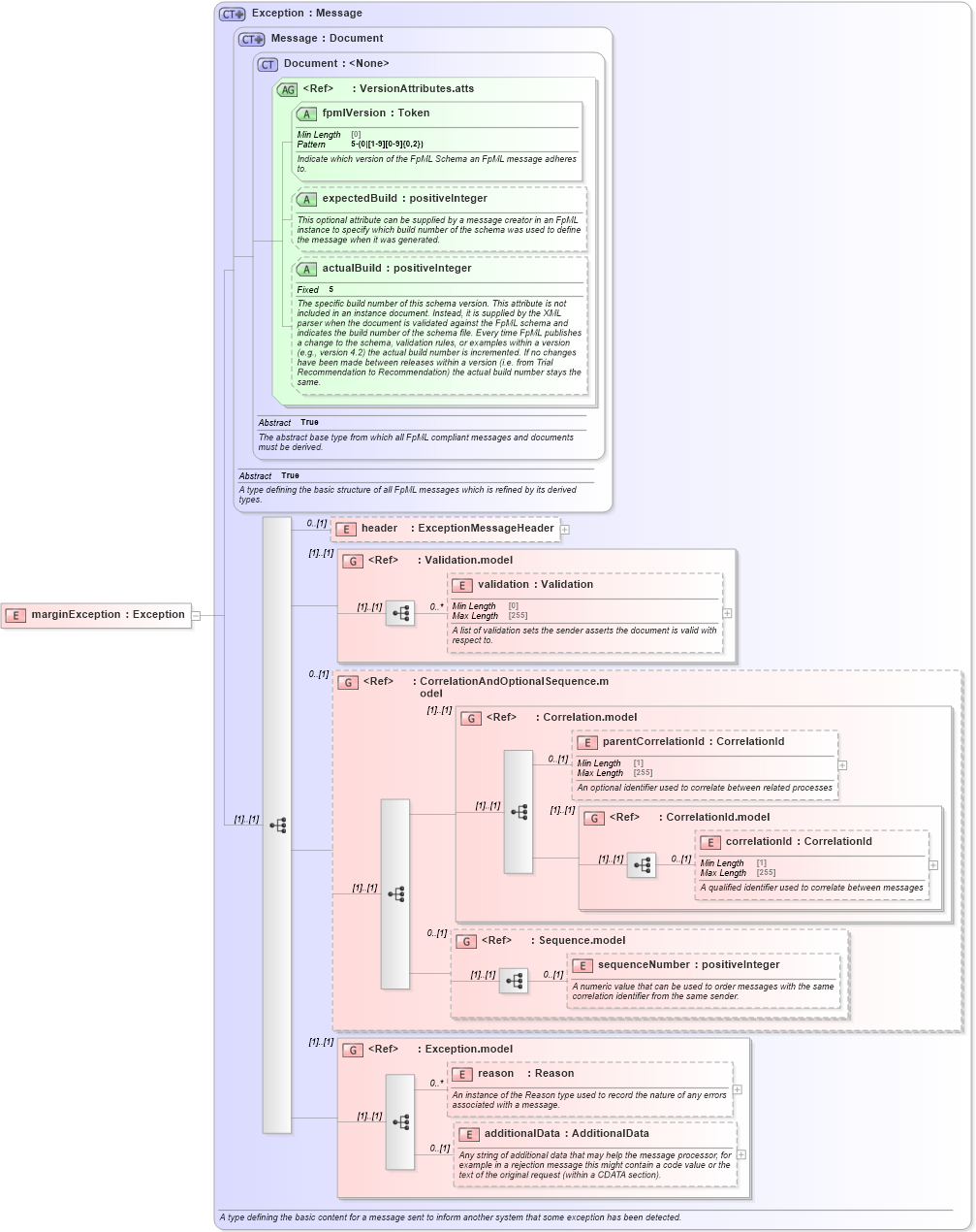 XSD Diagram of marginException in schema fpml-collateral-processes-5-10_xsd (Financial products Markup Language (FpML®))