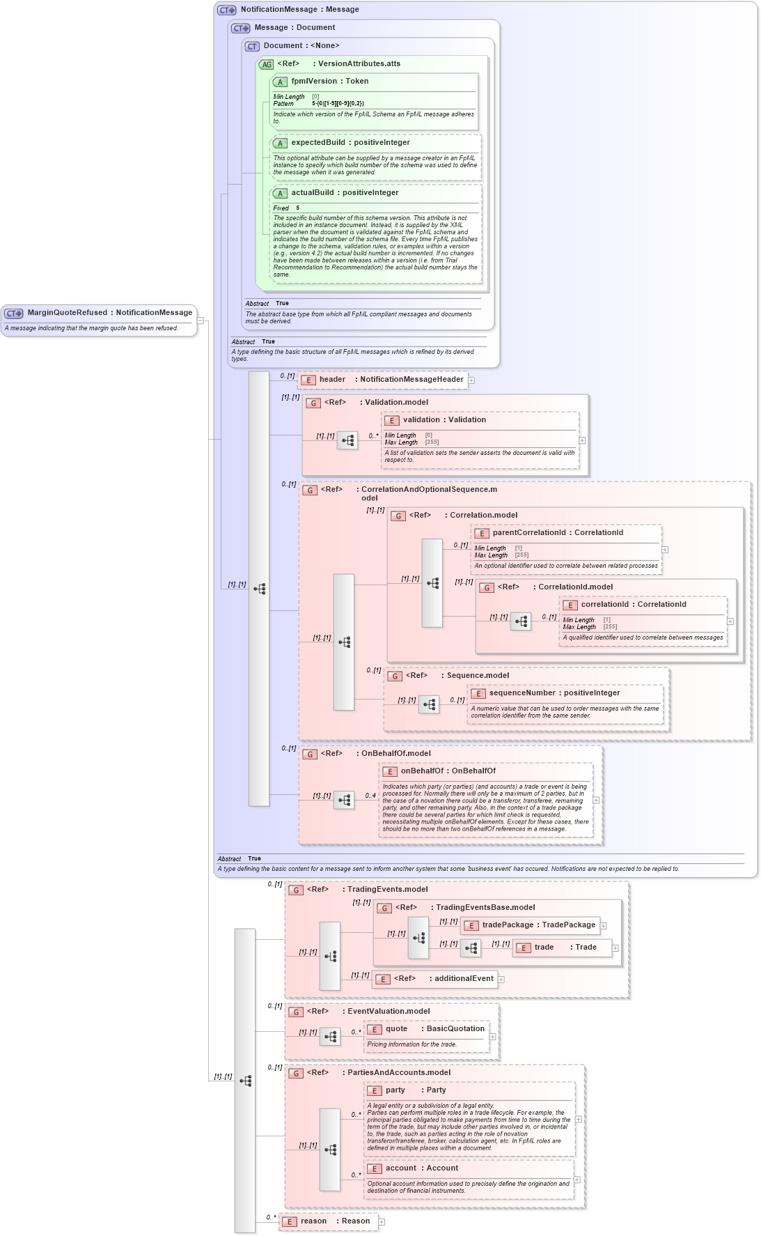XSD Diagram of MarginQuoteRefused in schema fpml-clearing-processes-5-10_xsd1 (Financial products Markup Language (FpML®))