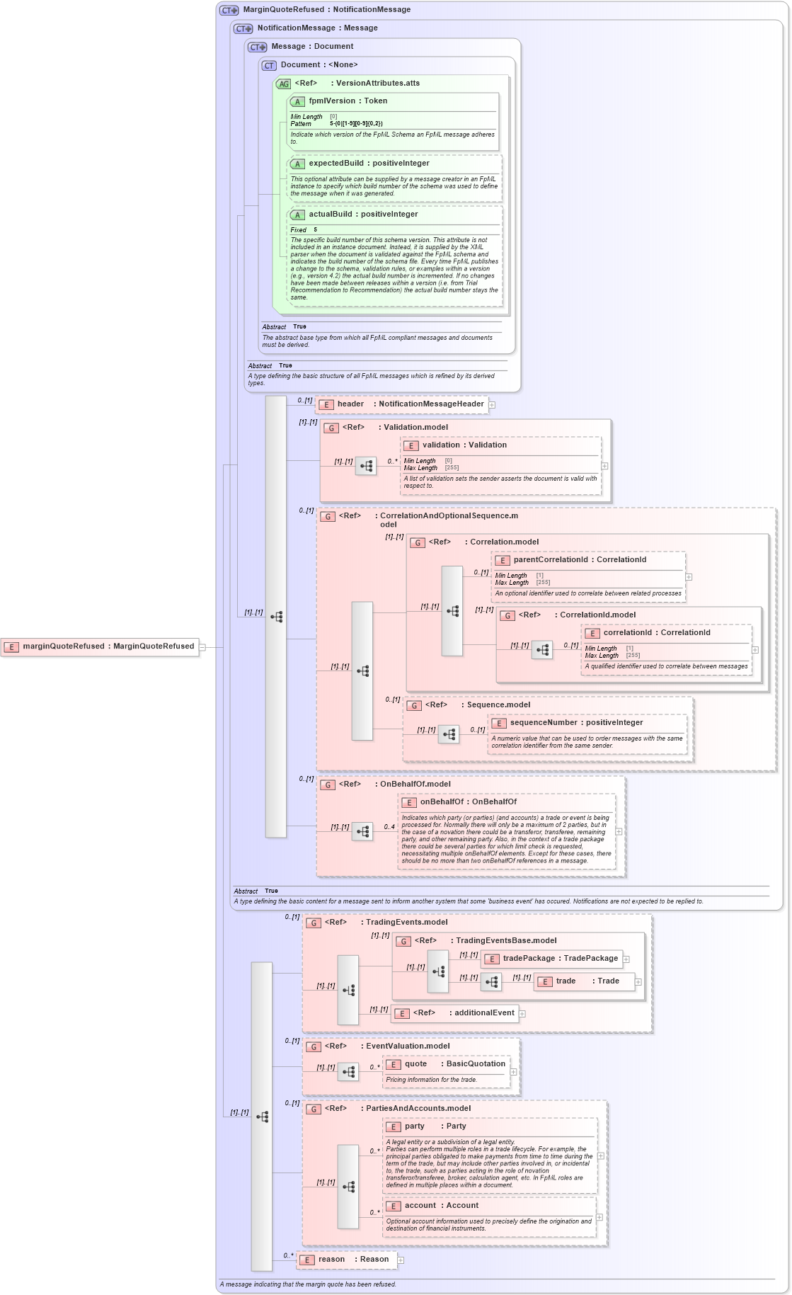 XSD Diagram of marginQuoteRefused in schema fpml-clearing-processes-5-10_xsd1 (Financial products Markup Language (FpML®))