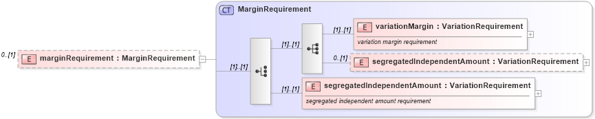 XSD Diagram of marginRequirement in schema fpml-collateral-processes-5-10_xsd (Financial products Markup Language (FpML®))