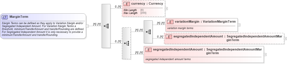 XSD Diagram of MarginTerm in schema fpml-collateral-processes-5-10_xsd (Financial products Markup Language (FpML®))