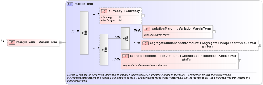 XSD Diagram of marginTerm in schema fpml-collateral-processes-5-10_xsd (Financial products Markup Language (FpML®))