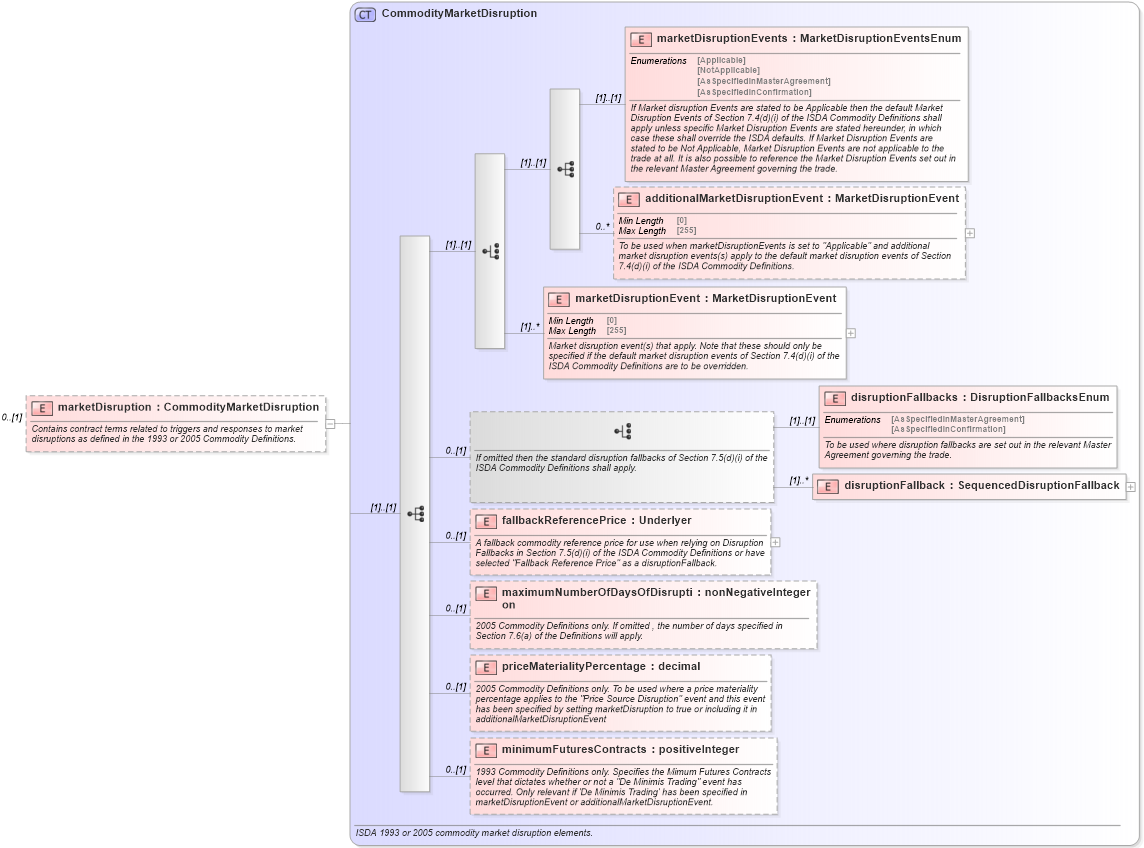 XSD Diagram of marketDisruption in schema fpml-com-5-10_xsd (Financial products Markup Language (FpML®))