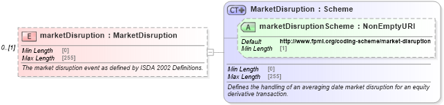XSD Diagram of marketDisruption in schema fpml-option-shared-5-10_xsd (Financial products Markup Language (FpML®))
