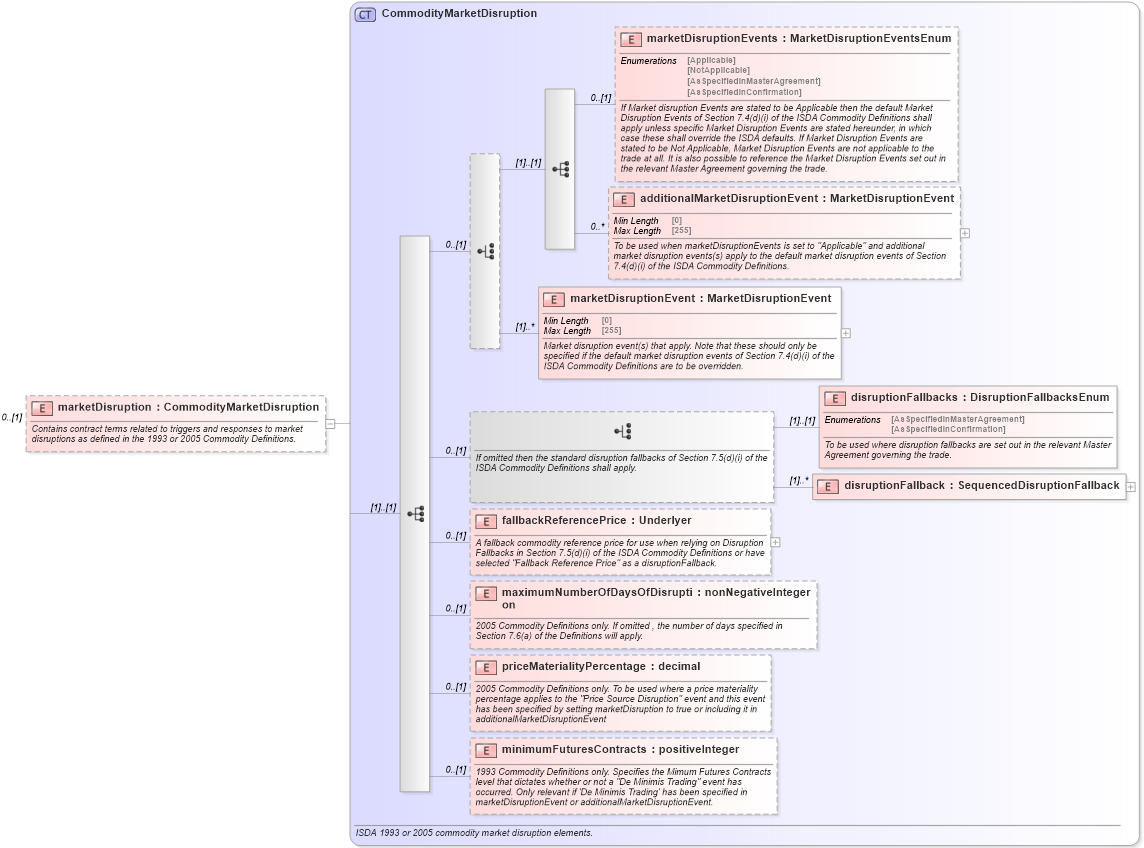 XSD Diagram of marketDisruption in schema fpml-com-5-10_xsd1 (Financial products Markup Language (FpML®))