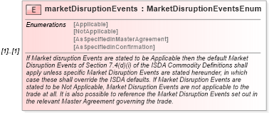 XSD Diagram of marketDisruptionEvents in schema fpml-com-5-10_xsd (Financial products Markup Language (FpML®))