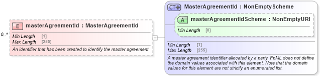 XSD Diagram of masterAgreementId in schema fpml-shared-5-10_xsd2 (Financial products Markup Language (FpML®))