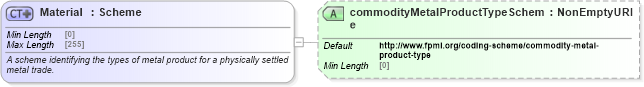 XSD Diagram of Material in schema fpml-com-5-10_xsd2 (Financial products Markup Language (FpML®))