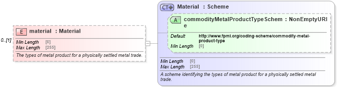 XSD Diagram of material in schema fpml-com-5-10_xsd2 (Financial products Markup Language (FpML®))