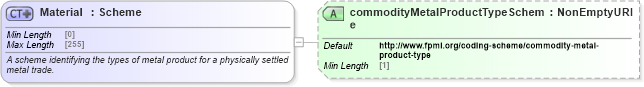 XSD Diagram of Material in schema fpml-com-5-10_xsd3 (Financial products Markup Language (FpML®))