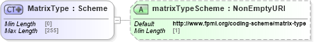 XSD Diagram of MatrixType in schema fpml-shared-5-10_xsd (Financial products Markup Language (FpML®))