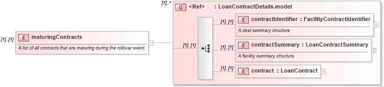 XSD Diagram of maturingContracts in schema fpml-loan-5-10_xsd (Financial products Markup Language (FpML®))
