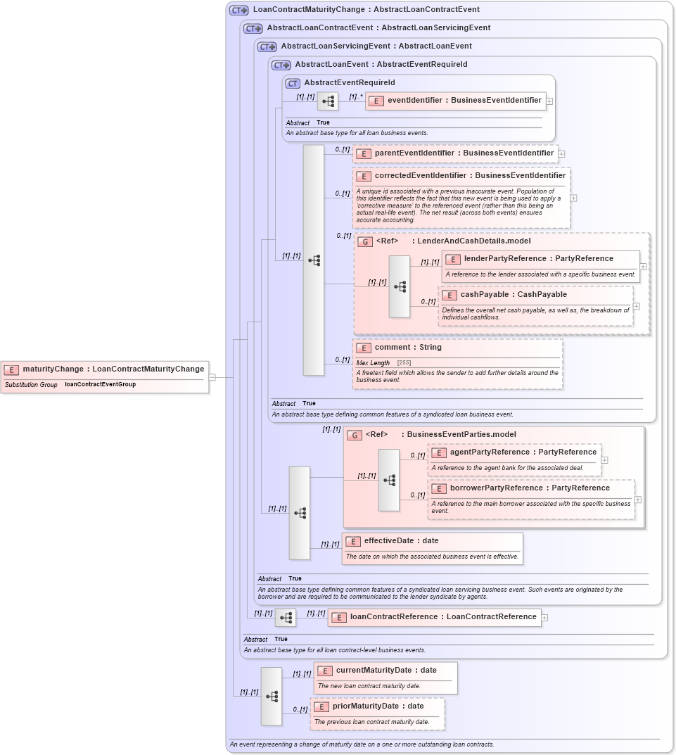 XSD Diagram of maturityChange in schema fpml-loan-5-10_xsd (Financial products Markup Language (FpML®))