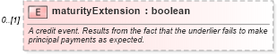 XSD Diagram of maturityExtension in schema fpml-option-shared-5-10_xsd (Financial products Markup Language (FpML®))