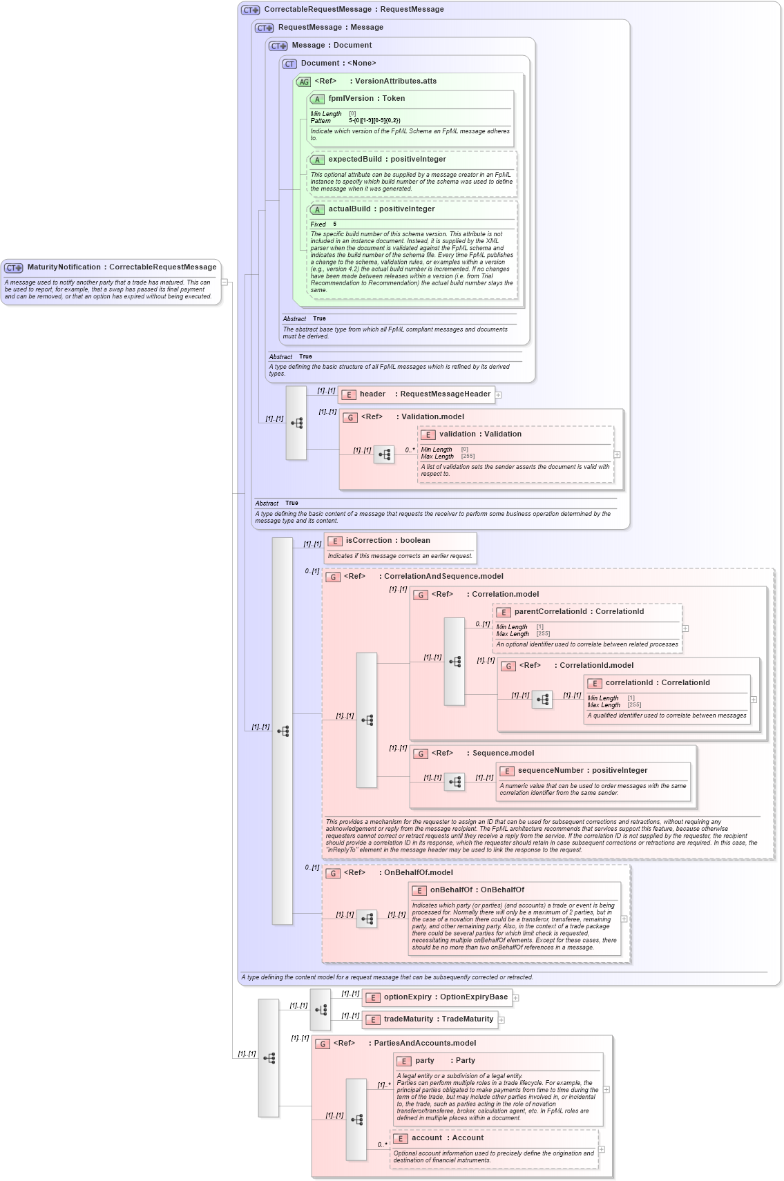 XSD Diagram of MaturityNotification in schema fpml-confirmation-processes-5-10_xsd (Financial products Markup Language (FpML®))