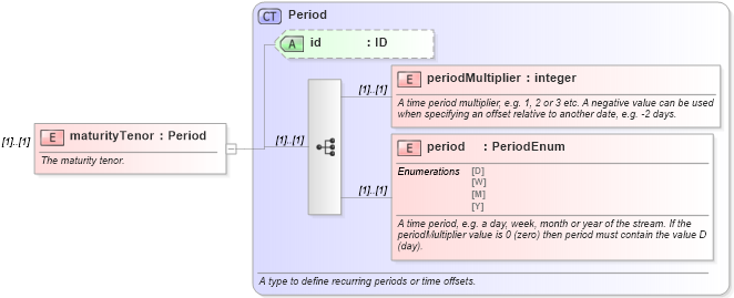 XSD Diagram of maturityTenor in schema fpml-ird-5-10_xsd1 (Financial products Markup Language (FpML®))