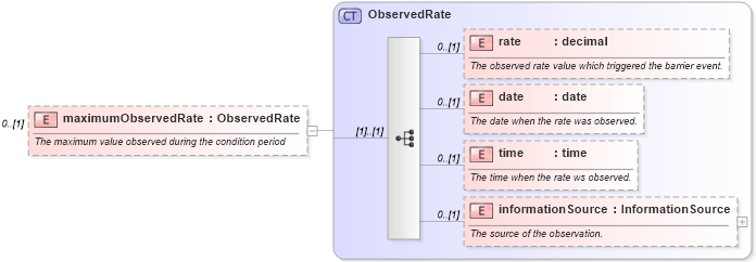 XSD Diagram of maximumObservedRate in schema fpml-business-events-5-10_xsd3 (Financial products Markup Language (FpML®))