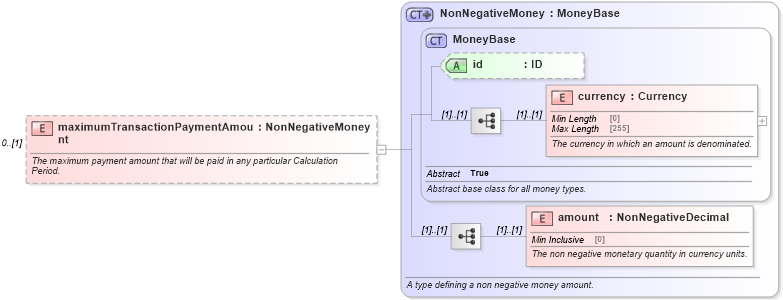 XSD Diagram of maximumTransactionPaymentAmount in schema fpml-com-5-10_xsd1 (Financial products Markup Language (FpML®))